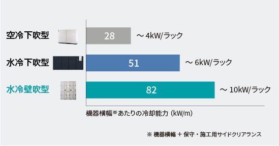 図：機器横幅あたりの冷却能力比較