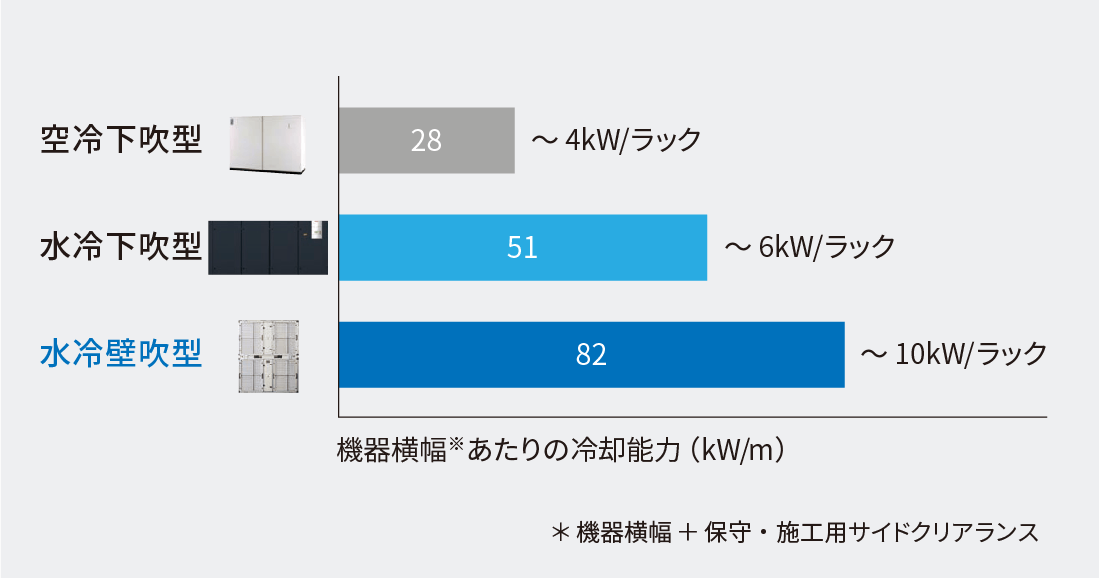 図:機器横幅あたりの冷却能力比較
