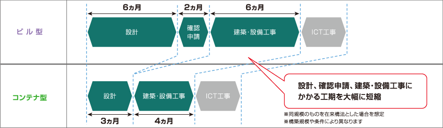 工期短縮のグラフ