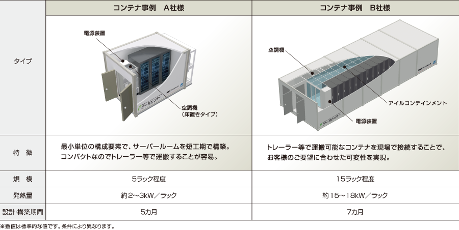 コンテナタイプ(S)、コンテナタイプ(L)、フロアタイプの表