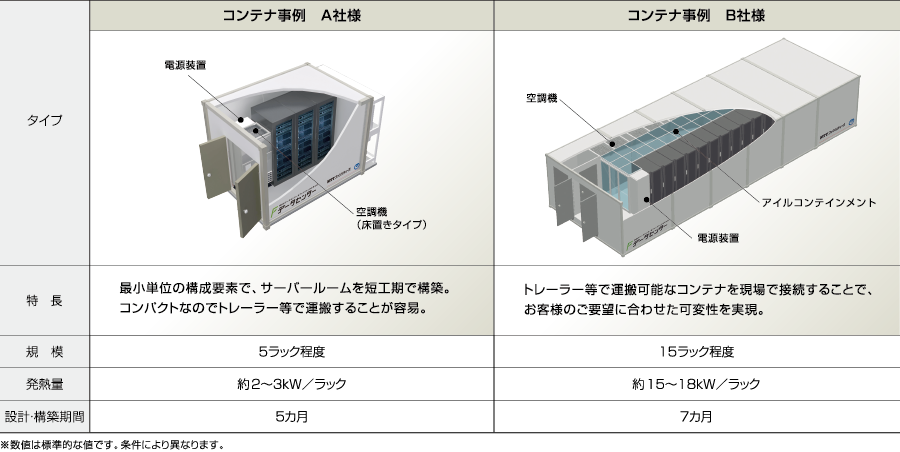 コンテナタイプ(S)、コンテナタイプ(L)、フロアタイプの表