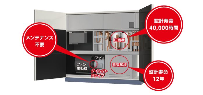 長寿命設計によるメンテナンス費削減のイメージ図