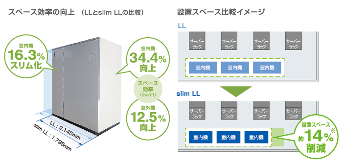 図：設置スペース比較イメージ、スペース効率の向上