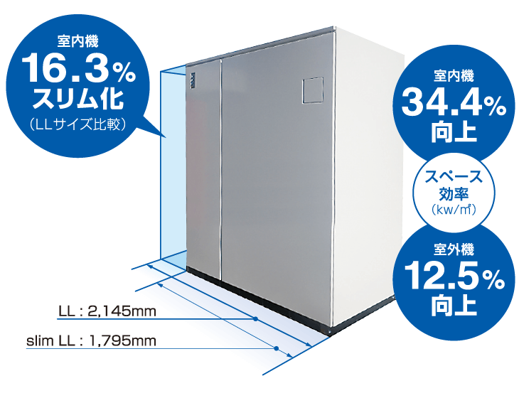 図：スペース効率の向上(LLとslim LLの比較）