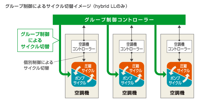 グループ制御によるサイクル切替イメージ図