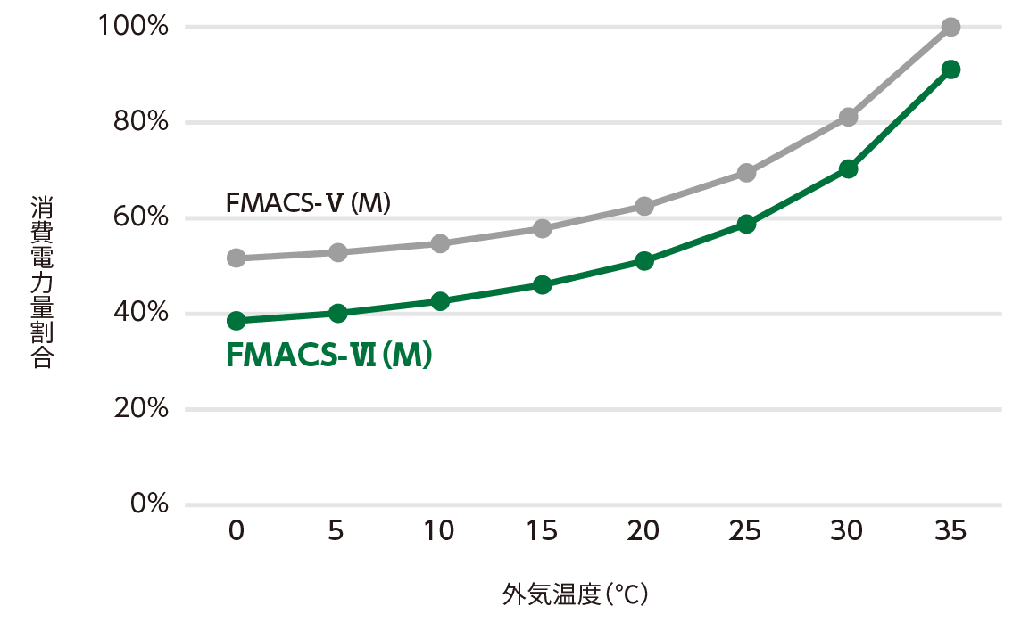 図：年間消費電力を最大50％削減