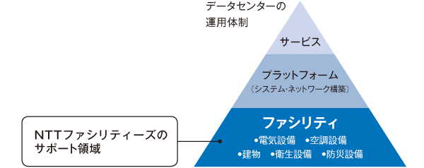 データセンターにおけるファシリティ設備保守の重要性