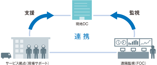全国サービス体制