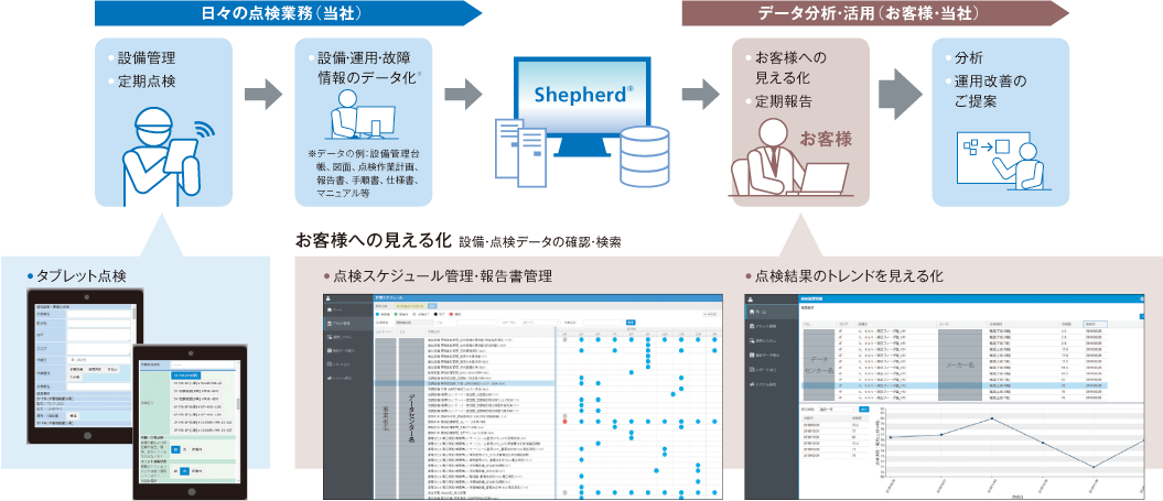 設備管理の統合管理・見える化