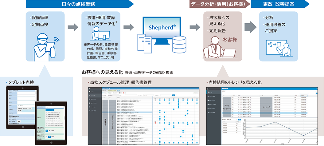 設備管理の統合管理・見える化