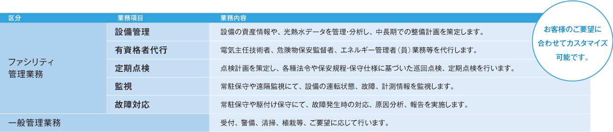 「NTTファシリティーズのデータセンター保守」の管理業務
