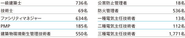 有資格者数(NTTファシリティーズグループ)