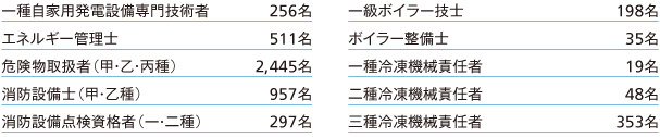 有資格者数(NTTファシリティーズグループ)
