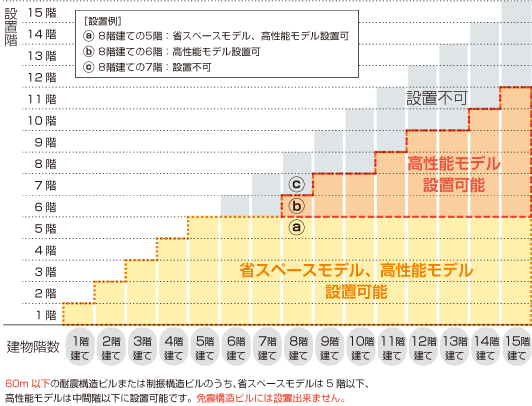 設置可能場所