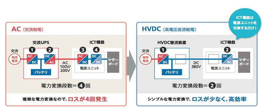 高信頼直流給電システム Frシリーズ 商品 サービス Nttファシリティーズ