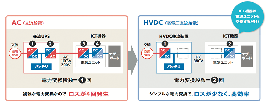 ロスが少ないDC給電