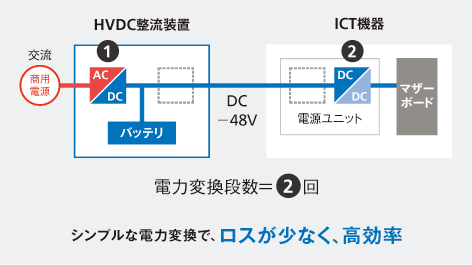 FR-IP/FR-DC series　直流48V給電システム