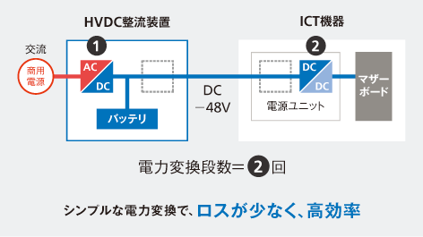 FR-IP/FR-DC series 直流48V給電システム