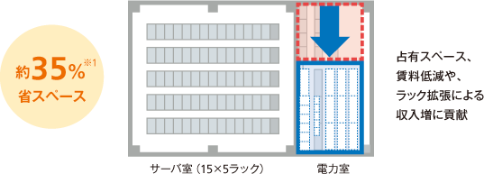 電源設備の省スペース化
