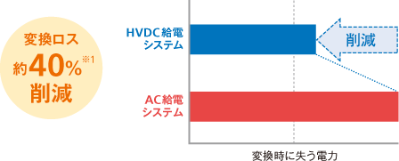 変換ロス約40%による省エネ化