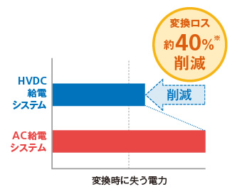 変換時に失う電力（変換ロス）を約40％削減の図