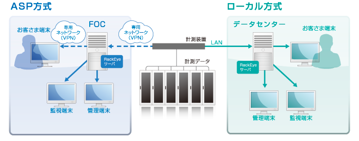 サービスの説明図