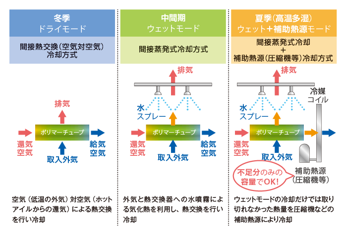 図:3つの冷却モードを切り替え