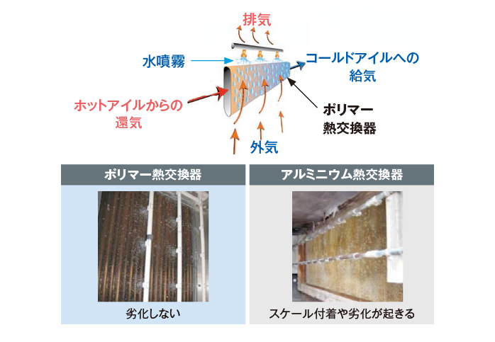 図:高いロバスト性と熱交換率を両立イメージ