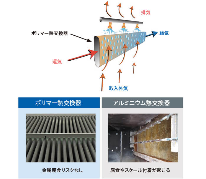 図:高いロバスト性と熱交換率を両立イメージ