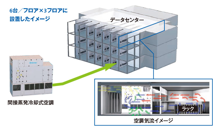 図:6台/フロア×3フロアに設置したイメージ