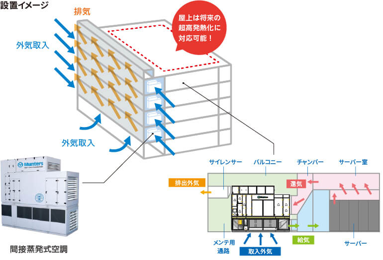 図：6台／フロア×3フロアに設置したイメージ