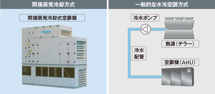 図：間接蒸発冷却方式と一般的な水冷空調方式