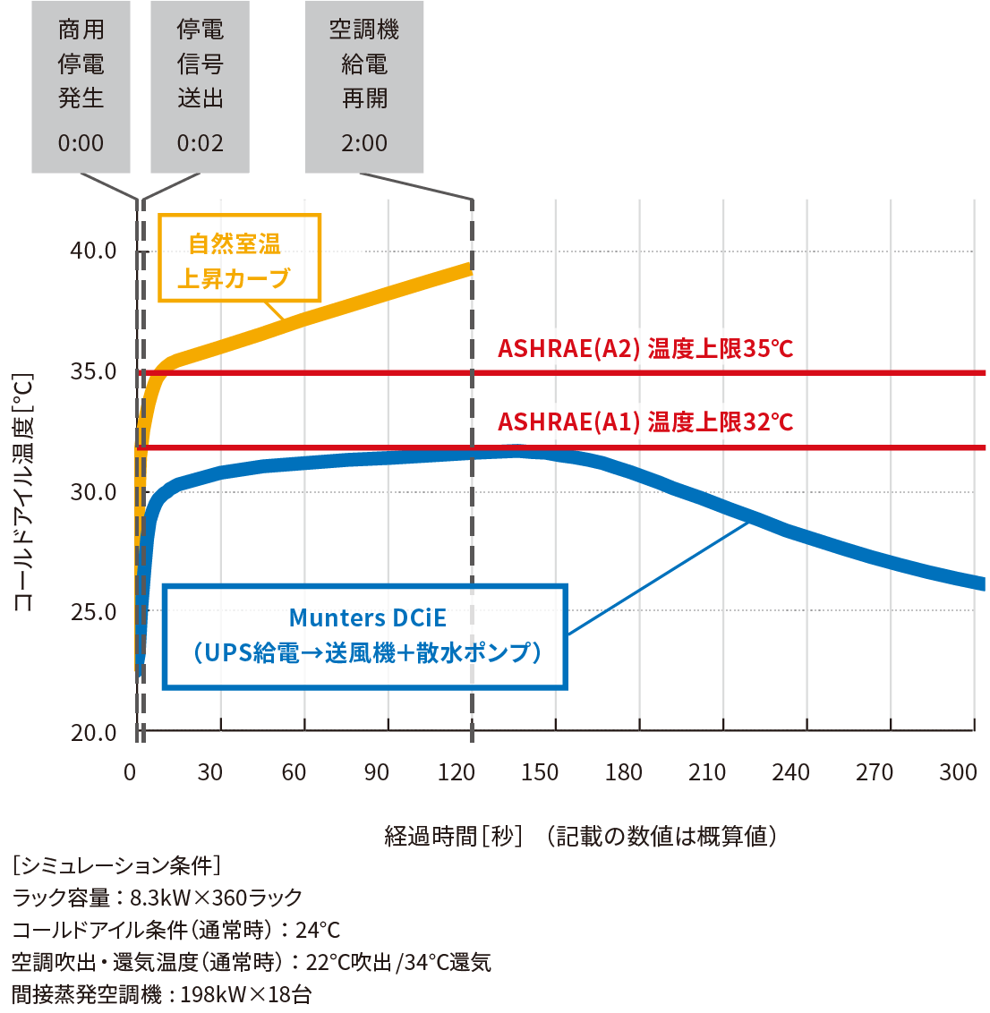 図：間停電対応性に優れ、空調用UPS容量の節減が可能
