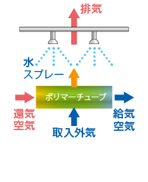 図：中間期 ウェットモード