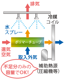 図：夏季（高温多湿）ウェット＋補助熱源モード