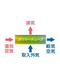 図：冬季 ドライモード