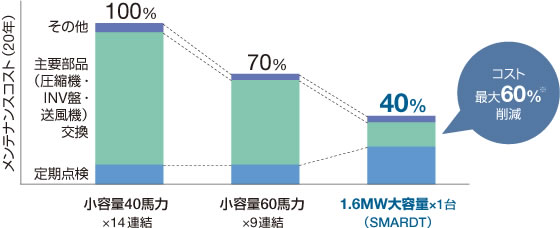 図：マグネット軸受・オイルフリー圧縮機と大容量化による低メンテナンスコスト