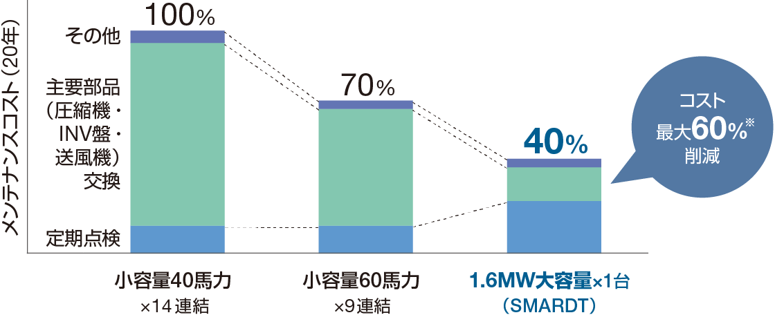 図：マグネット軸受・オイルフリー圧縮機と大容量化による低メンテナンスコスト