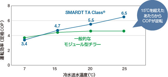 冷水送水温度20°C条件における優れた省エネルギー性能