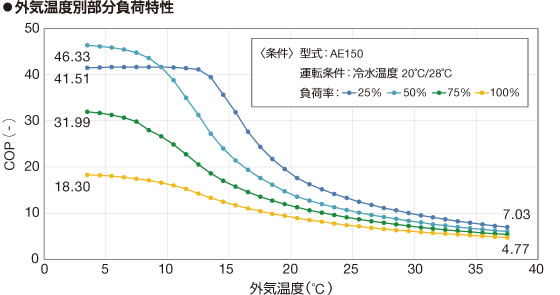 図：外気温度別部分負荷特性