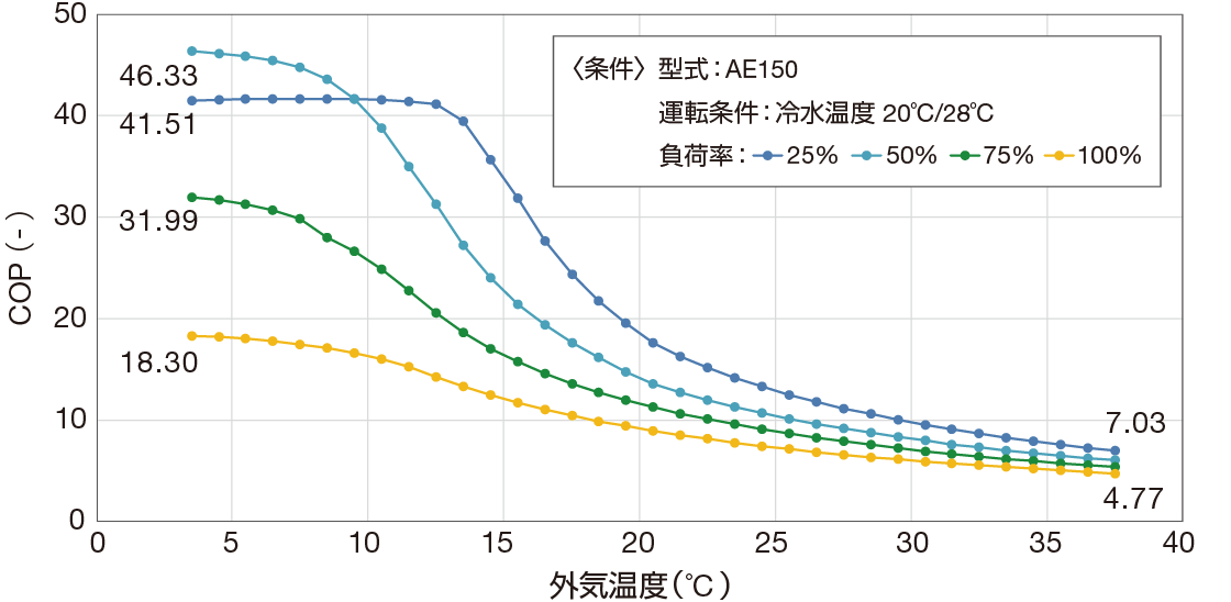 図：外気温度別部分負荷特性