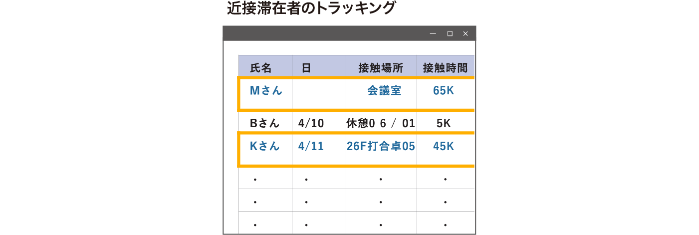 図：近接滞在者のトラッキング