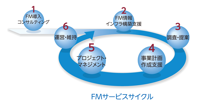 図：FMサービスサイクル
