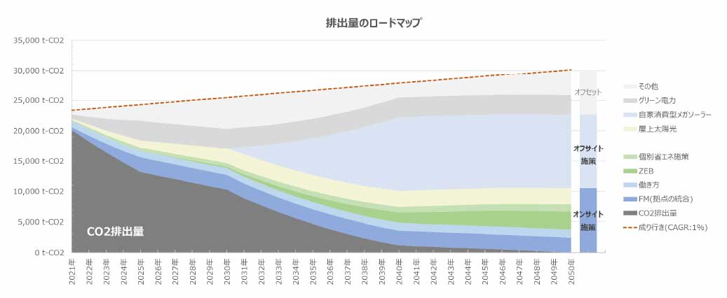 CO2排出量削減　ロードマップイメージ