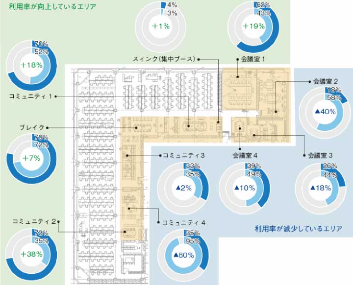 従業員の活動に基づく施設稼働状況