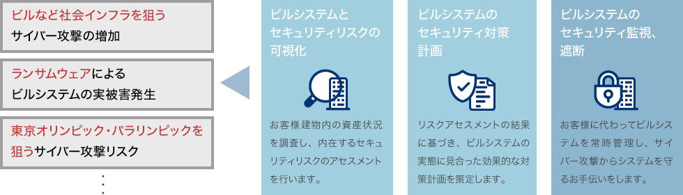 図:セキュリティリスクとサイバーセキュリティソリューション