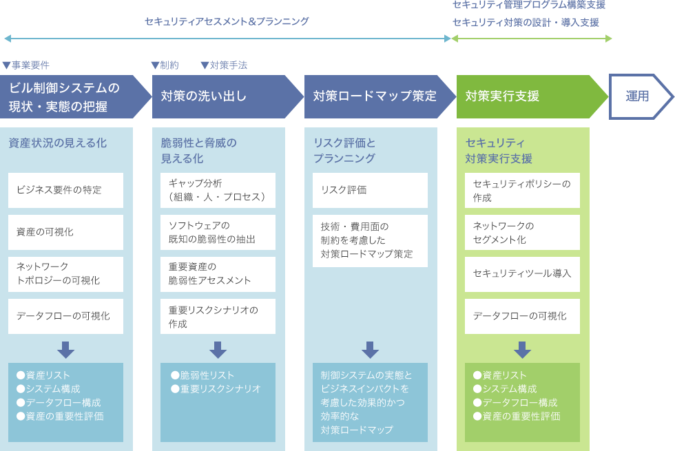 図：コンサルティングサービス