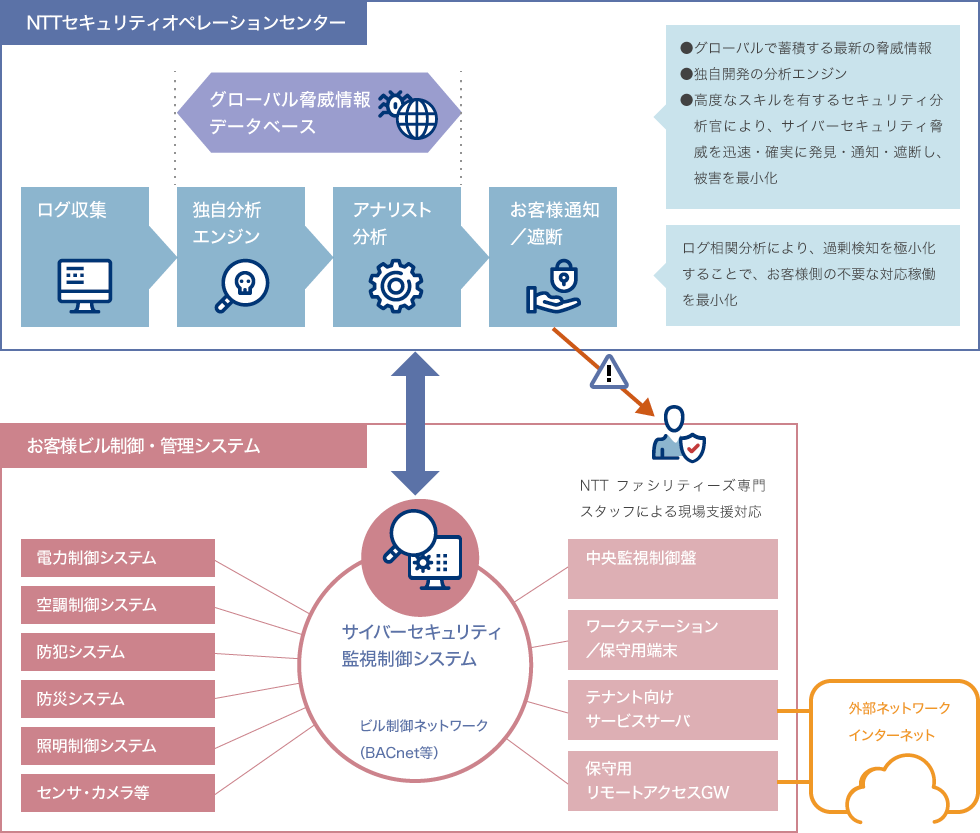 図：マネージド・セキュリティサービス