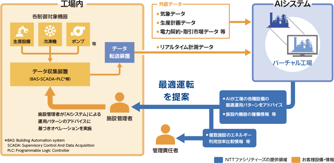 図：AIによるコスト状態の常時・最適化提案