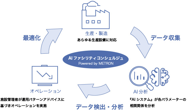 図:AI Factory Concierge